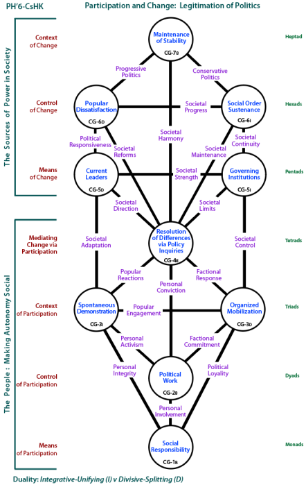 Framework tree of participation and change: The People versus the Sources of Power